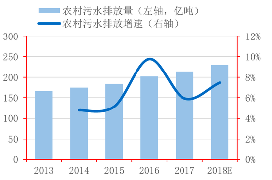 图6：中国农村污水排放量统计 资料来源：公开资料整理，招商银行研究院