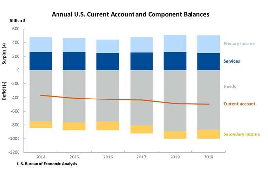 图2 美国的经常性账户赤字