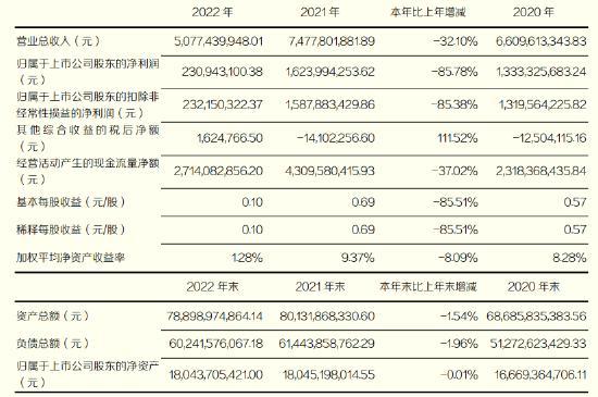 东北证券收到反洗钱罚单，年内新增大额借款