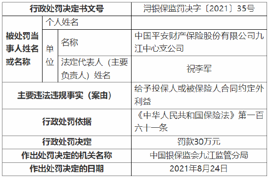 给予投保人或被保险人合同约定外利益 平安产险九江中心支公司被罚30万元