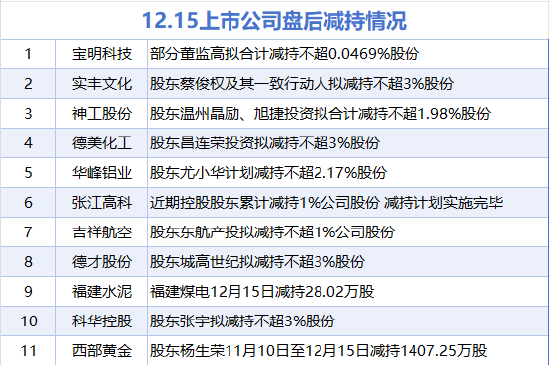 12月15日增减持汇总:中航重机等3股增持 西部黄金等11股减持(表)