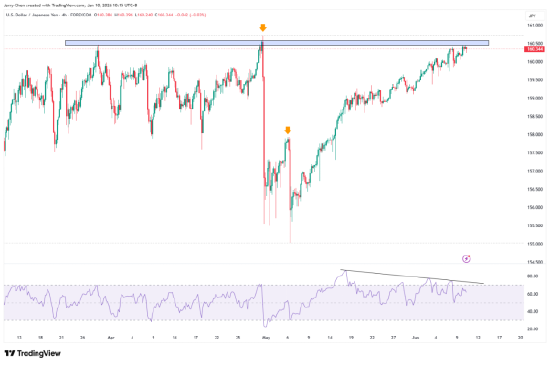 来源：TradingView，Forex.com