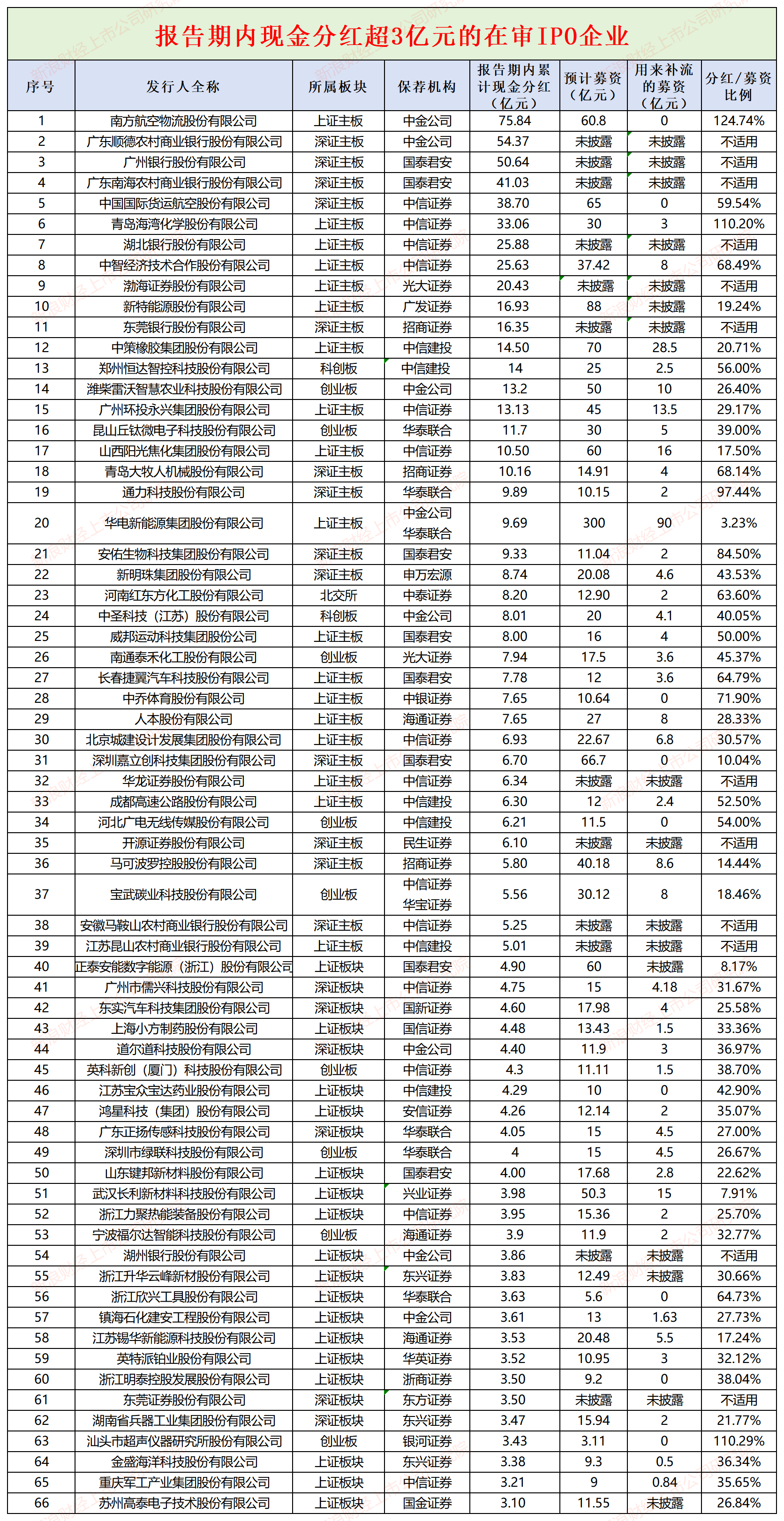 IPO壕式分红|南航物流现金分红75亿元后欲募资60亿 母公司三年连亏583亿元难符分拆条件