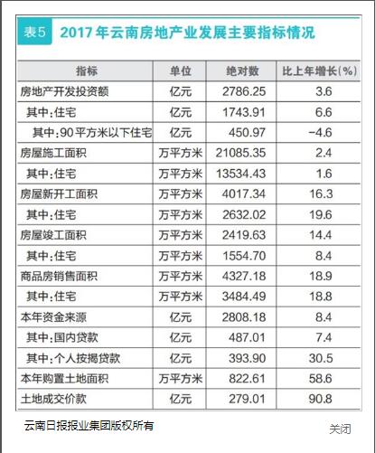 云南2017国民经济和社会发展统计公报发布