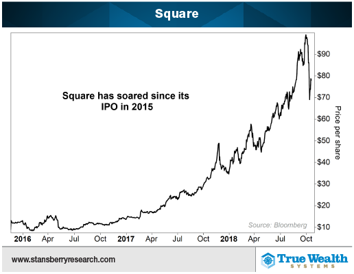 图注：Square公司股价自2016年来的表现；图表来源：Stansberryresearch.com