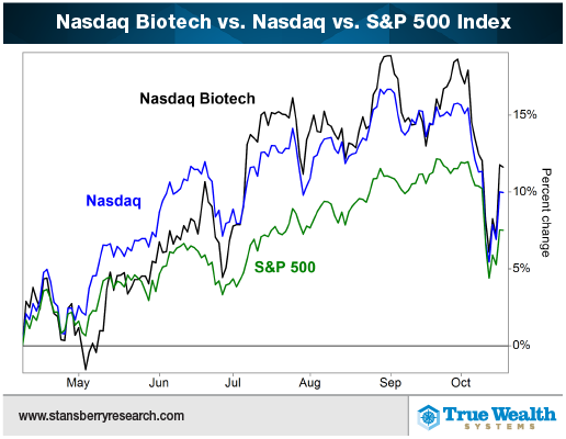图注：黑线：生物科技股走势；蓝线：纳指走势；绿线：标普500指数；图表来源：Stansberryresearch.com网站