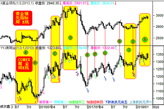 威尔鑫从来不依靠单一分析方法来分析黄金市场