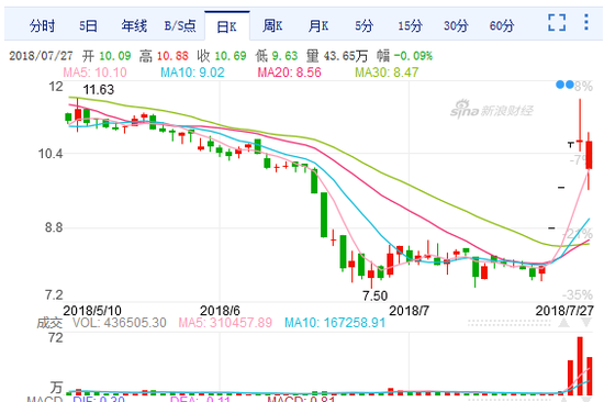 A股当前最热概念区块链疫苗 易联众股票暴涨三