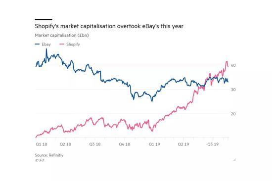 Shopify 市值超越 eBay | FT