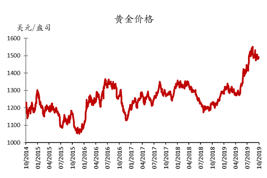 　图8：黄金价格走势 资料来源：彭博、招银国际证券、招商银行研究院