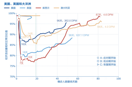 说明:基于可公开获取人流、经济和疫情数据分析整理(截至2020年6月20日);分析、比较更多国家的PET图,请访问PET互动仪表板– www.LuohanAcademy.com/PET。