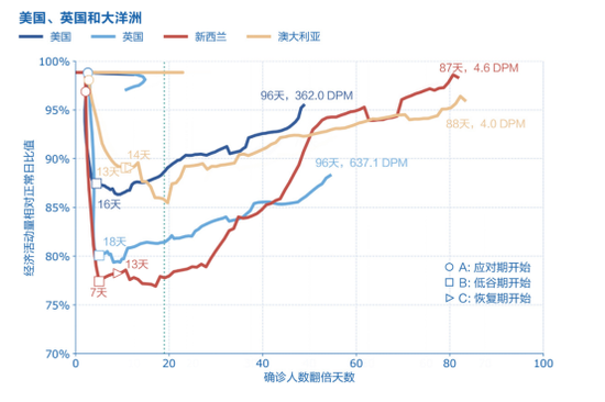 说明：基于可公开获取人流、经济和疫情数据分析整理（截至2020年6月20日）；分析、比较更多国家的PET图，请访问PET互动仪表板 – www.LuohanAcademy.com/PET。