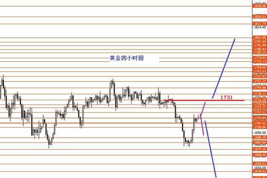 张果彤:黄金关注1731分界线