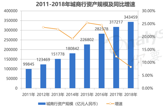 数字化的城商行们怎么样了