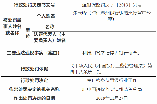利用职务之便侵占银行资金 温州银行一支行员工被终身禁业