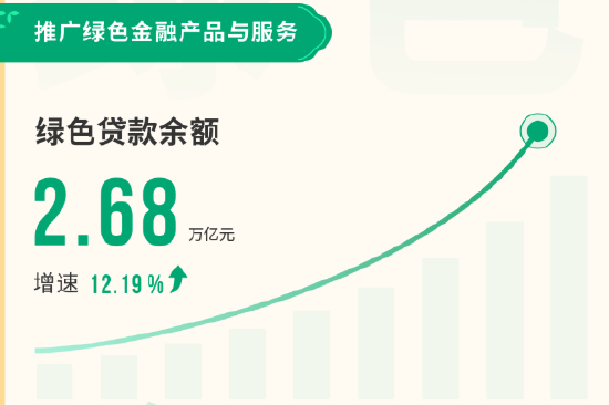 截至2024年末农发行绿色贷款余额2.68万亿元