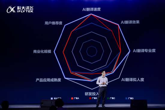科大讯飞：AI同传技术重大升级，翻译技术评估八项第一