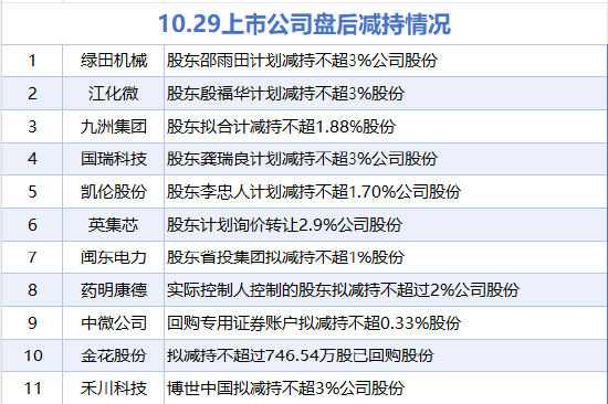 10月29日增减持汇总:杭氧股份拟增持 药明康德等11股拟减持(表)