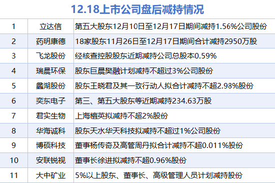 12月18日增减持汇总:西藏药业等3股增持 药明康德等11股减持(表)
