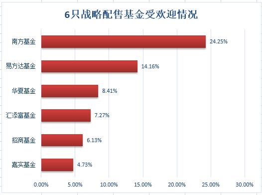 独角兽基金万人调查愿意购买 6只战略配售基金
