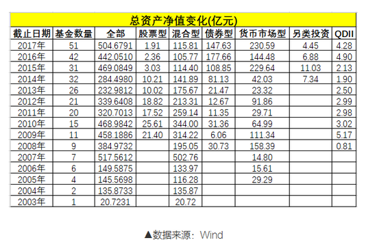 作為業(yè)內(nèi)為數(shù)不多的全牌照資管公司 原本贏在起跑線上的海富通基金近年來卻發(fā)展乏力