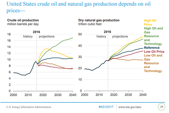 图为美国原油和天然气产量与油价关系（来源：美国能源信息署）