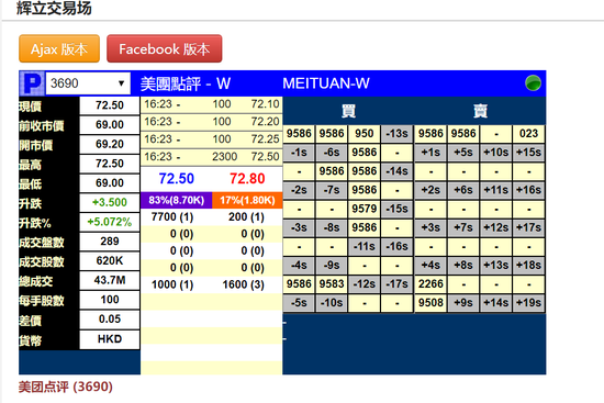 快讯:美团点评暗盘盘初涨5% 报价72.5港元_新
