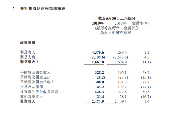 数据来源:晋商银行2019年半年报