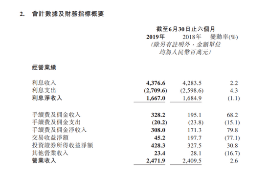 数据来源：晋商银行2019年半年报