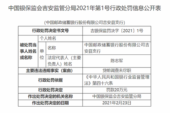 邮储银行吉安县支行被罚20万：贷前调查未尽职