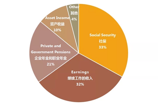 数据来源：https：//equitable.com/retirement/articles/how-much-do-you-need-to-retire