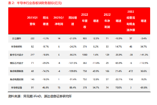 电子行业2022年报&2023年一季报点评：静待花开，重点关注半导体板块