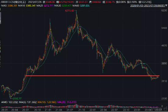 【ETF操盘提示】化工至暗时刻或已过,资金关注库存周期回升机会!化工ETF(516020)连续4日吸金1847万元!