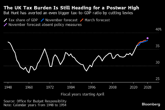英国大幅下调经济预测 财相公布减税计划以挽回人心