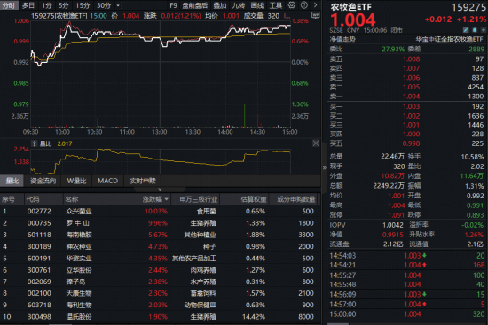 A股绝地反击！创新药爆发，港股通创新药ETF放量上探3.37%强势领跑！生猪价格显著回升，农牧渔ETF收涨超1%