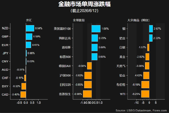 一周展望:和平协议叠加超级央行周,黄金开启反弹行情?