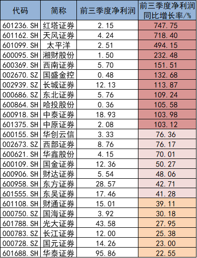 澄清合并传闻后仍大涨，中金公司一度涨停，中国银河大涨5%，证券指数ETF（560090）放量涨超1%！