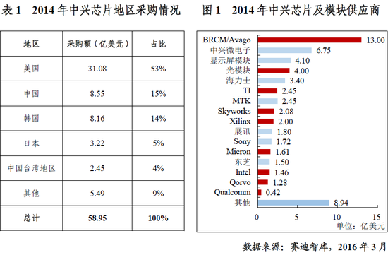 赛迪智库：美对我下一个可能的制裁对象是中芯国际