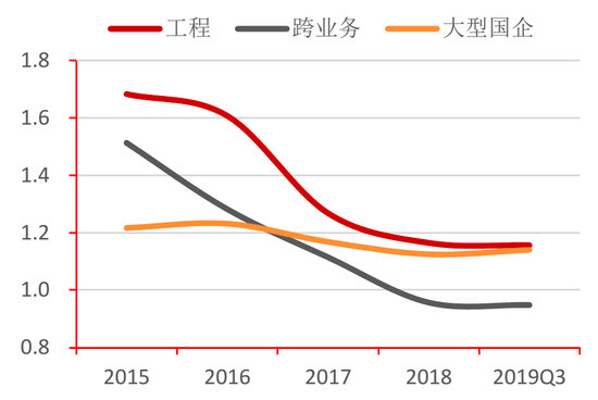 图27：工程水企与工程央企流动比率对比 资料来源：Wind，招商银行研究院