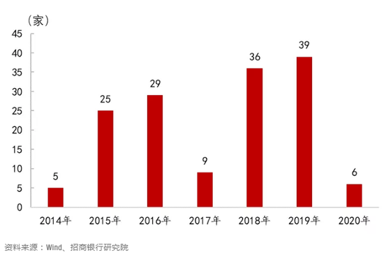 资料来源:Wind、招商银行研究院