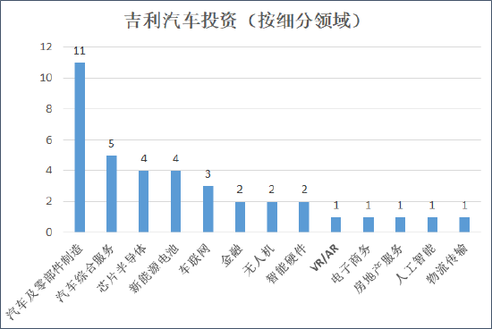 來源:天眼查 創投Plus整理
