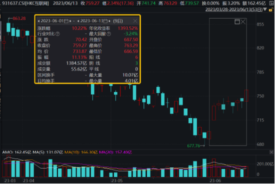 【ETF特约收评】AI+全线飙涨，再夺主线！OMO利率突发下调，港股互联网ETF（513770）劲升2.69%