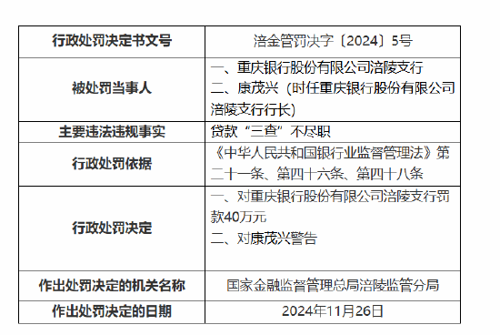 重庆银行涪陵支行被罚40万元：因贷款“三查”不尽职