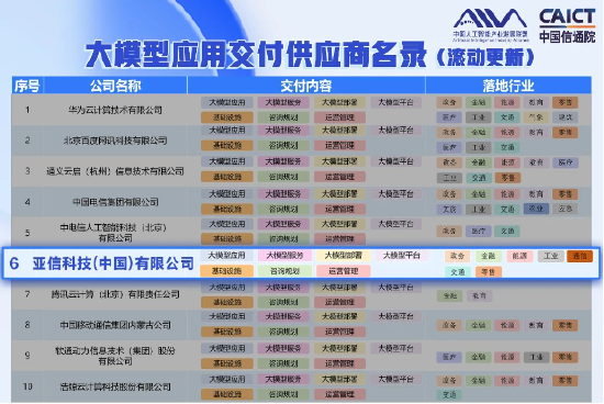 图:亚信科技名列前茅