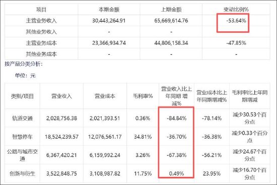 路桥信息业绩失真是否构成财务造假？暴雷前高管频繁离职 四季度收入异于同行