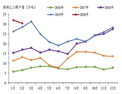 方正中期:主港持续累库 乙二醇再探新低