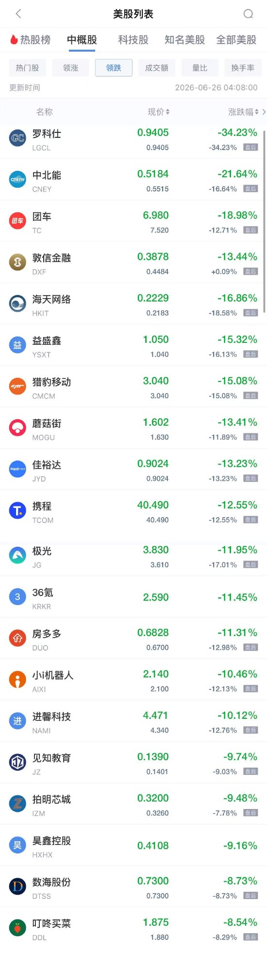 6月26日热门中概股多数下跌 台积电跌超1% 阿里跌超4%