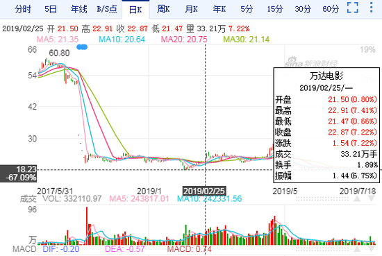 万达电影日K线