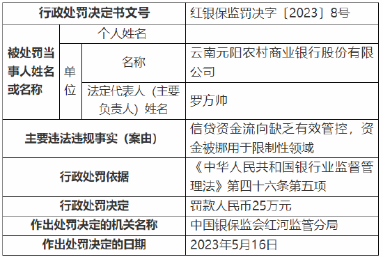 信贷资金流向缺乏有效管控 云南元阳农村商业银行被罚25万元