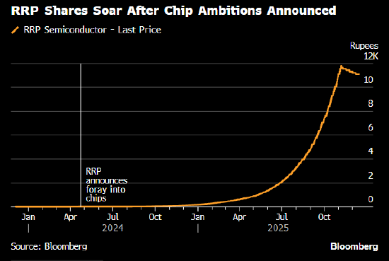 AI热潮下散户“来者不拒” 印度一只股票暴涨55000%并敲响警钟